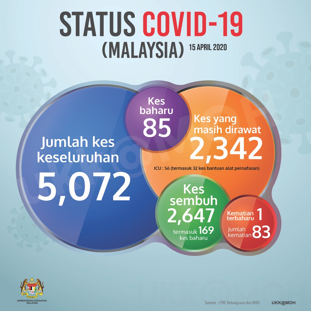 kes malaysia 15 april 2020