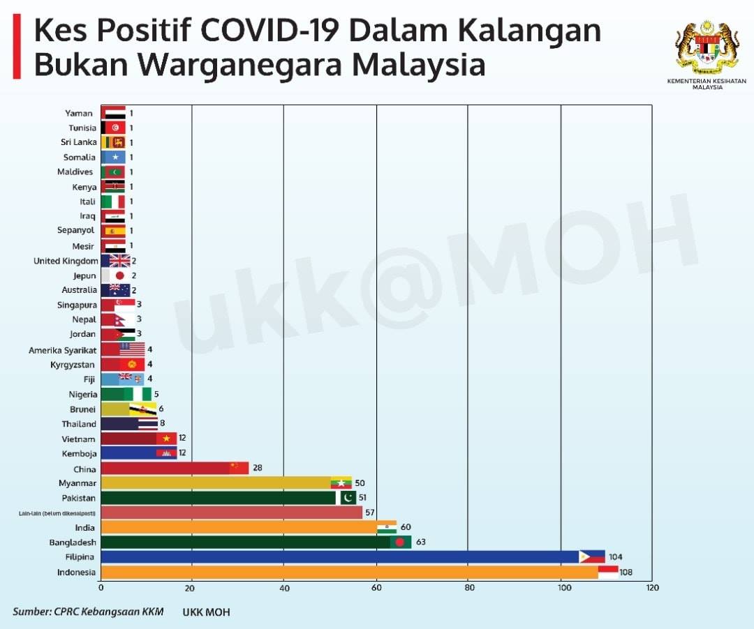 kes warga asing chart
