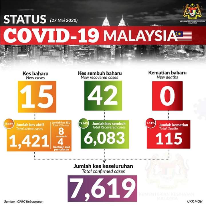 Covid di malaysia 27 mei 2020