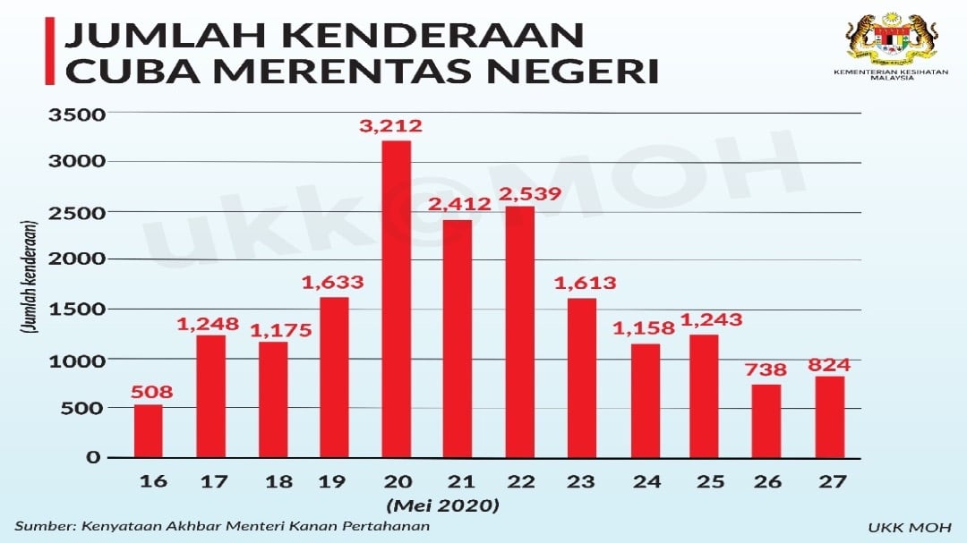 Cubaan rentas negeri 27 mei 2020