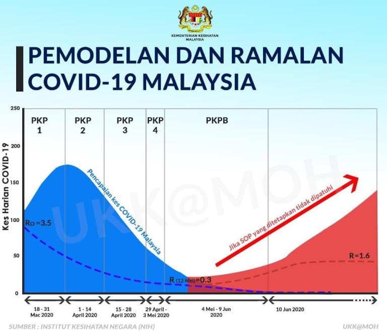 Ramalan covid19 di malaysia