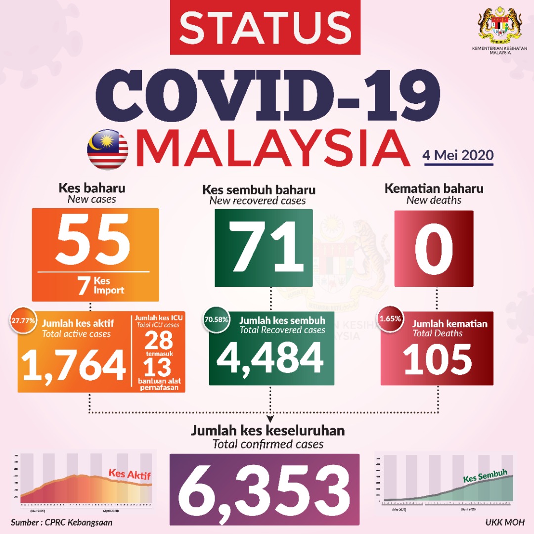 covid malaysia 4 mei 2020