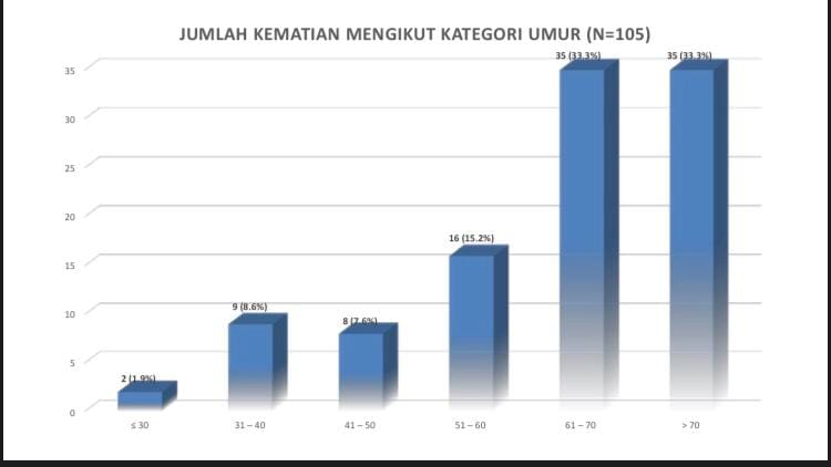 kematian ikut umur