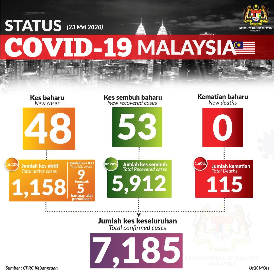 kes di malaysia 23 mei 2020