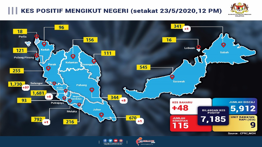 kes positif mengikut negeri 23 mei 2020