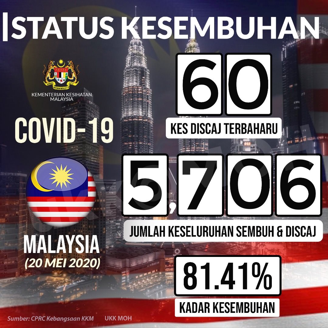 kes sembuh 20 mei 2020