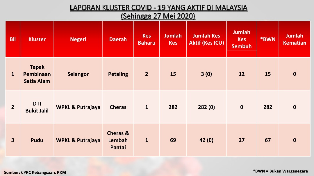 kluster aktif 27 mei 2020