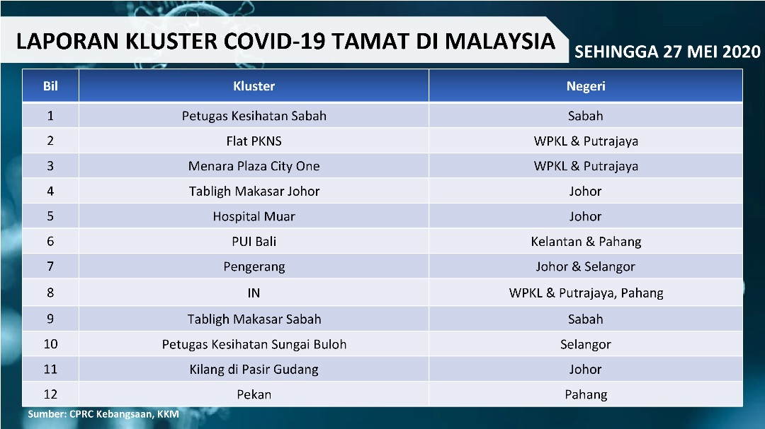 kluster tamat 27 mei 2020