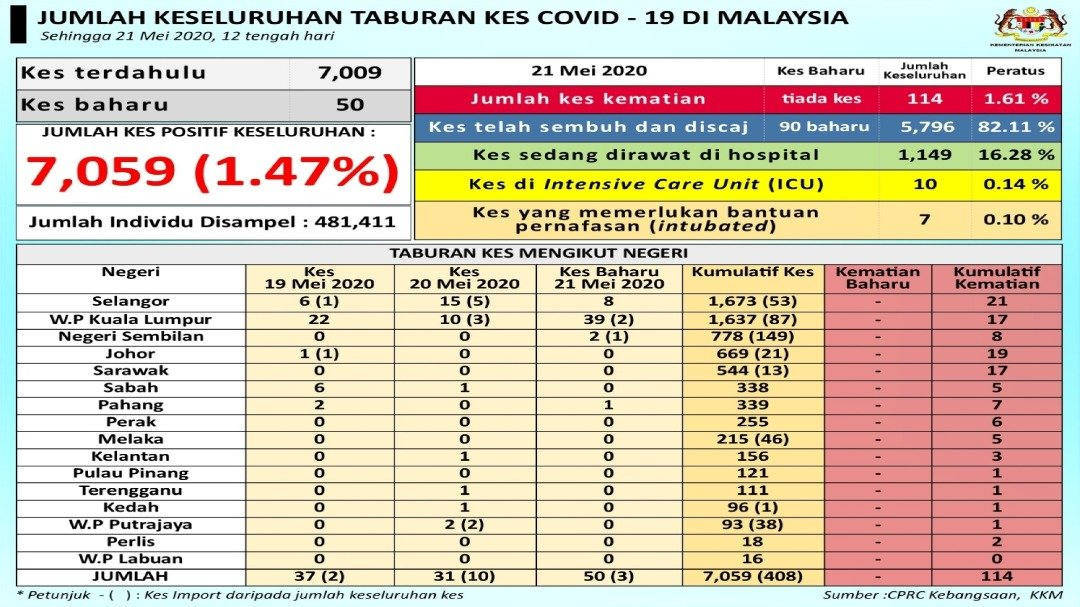 taburan kes 21 mei 2020