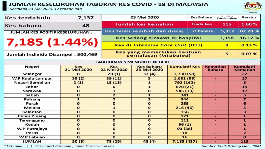 taburan kes 23 mei 2020