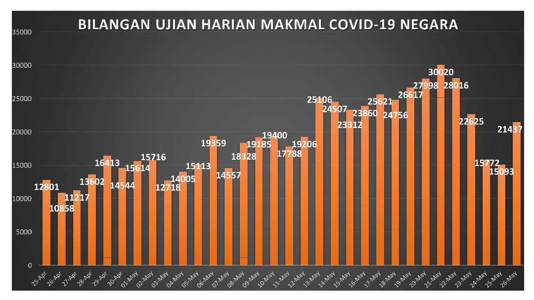 ujian makmal 27 mei 2020