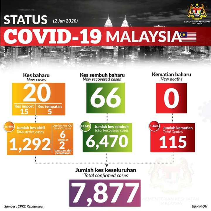 covidmsia 2 jun 20