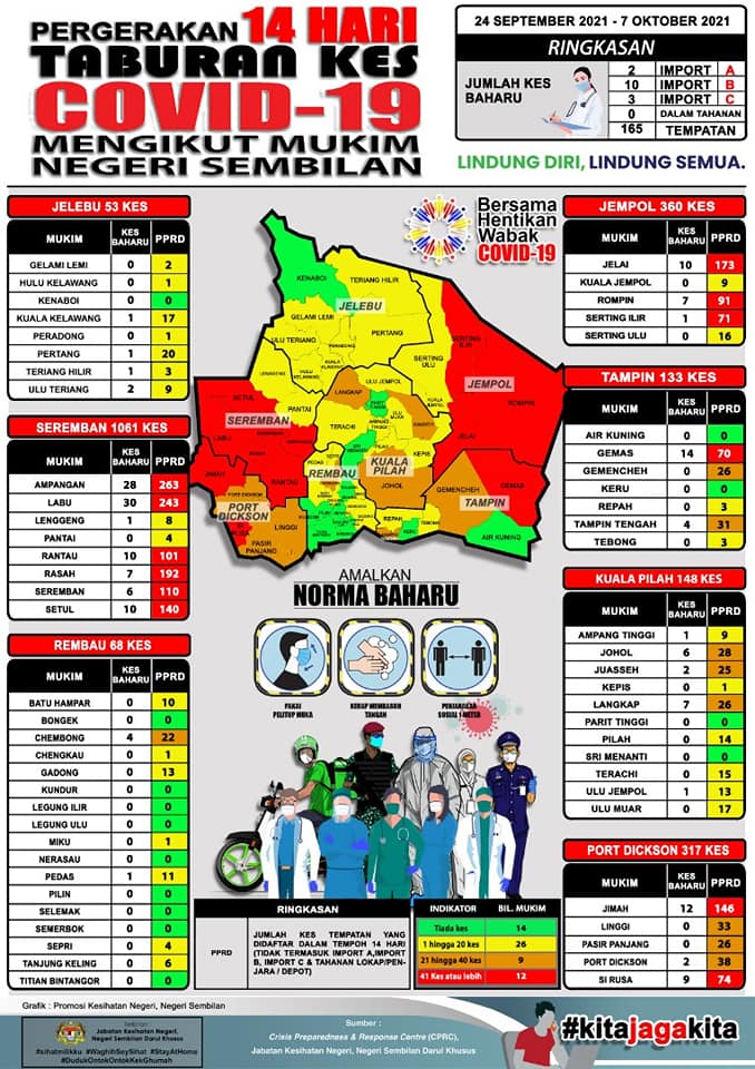 Kes Covid N9 7ogos21